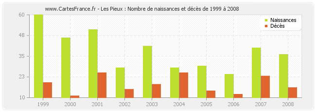 Les Pieux : Nombre de naissances et décès de 1999 à 2008